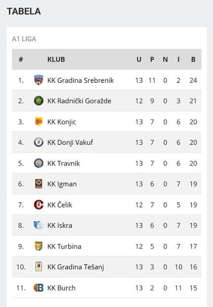 tabela A1 lige FBiH